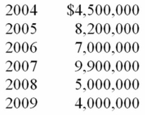 Grumond was incorporated on January 1, 2004, and adopted a calendar year for tax purposes. It had the following gross receipts for its first six taxable years:   For which of these years is Grumond exempt from AMT? A)  2004 B)  2004, 2005, and 2006 C)  2004, 2005, 2006, and 2007 D)  2004, 2005, 2006, 2007, and 2009
