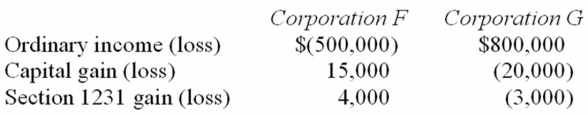 Corporation F owns 95 percent of the outstanding stock of Corporation G. This year, the corporations' records provide the following information:  