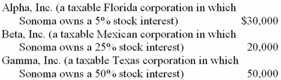 This year, Sonoma Corporation received the following dividends:   Before considering the above dividends, Sonoma has taxable income of $550,000. Calculate Sonoma's allowable dividends-received deduction and taxable income.