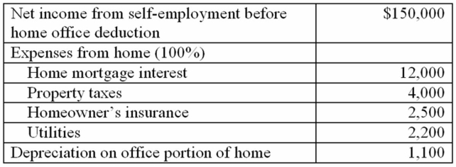Aaron James has a qualifying home office. The office is 500 square feet and the entire house is 2,500 square feet. Use the following information to determine his allowable home office deduction:   A)  $5,240 B)  $4,140 C)  $4,260 D)  $21,800