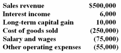 Waters Corporation is an S corporation with two equal shareholders, Mia Jones and David Kerns. This year, Waters recorded the following items of income and expense:   Waters distributed $25,000 to each of its shareholders during the year. Calculate the S corporation's ordinary (non-separately stated)  income and indicate which items must be separately stated. A)  Ordinary income, $126,000; long-term capital gain is separately stated B)  Ordinary income, $120,000; interest income and long-term capital gain are separately stated C)  Ordinary income, $136,000; nothing is separately stated D)  Ordinary income, $195,000; interest income, long-term capital gain, and salary costs are separately stated