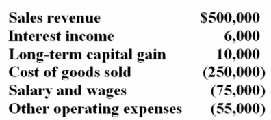 Waters Corporation is an S corporation with two equal shareholders, Mia Jones and David Kerns. This year, Waters recorded the following items of income and expense:   Waters distributed $25,000 to each of its shareholders during the year. If Mia has no other sources of income, what is her gross income for the year? A)  $63,000 B)  $60,000 C)  $68.000 D)  $97,500