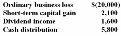 <strong>Perry is a partner in a calendar year partnership. His Schedule K-1 for the current tax year showed the following:   Perry's tax basis in his partnership interest at the beginning of the year was $15,400. How much of the ordinary loss may he deduct on his Form 1040?</strong> A) $11,700 B) $14,000 C) $10,200 D) $13,300 <div style=padding-top: 35px> 