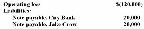 <strong>Orange, Inc. is a calendar year partnership with the following current year information:   On January 1, John James bought 50% general interest in Orange, Inc. for $30,000. How much of the operating loss may John deduct on his Form 1040?</strong> A) $60,000 B) $30,000 C) $40,000 D) $50,000 <div style=padding-top: 35px> 
