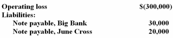 Funky Chicken is a calendar year general partnership with the following current year information:   On January 1 June Cross bought 60% of Funky Chicken for $45,000. She then loaned the partnership $20,000. How much of the operating loss may Cross deduct currently? A)  $57,000 B)  $80,000 C)  $65,000 D)  $75,000