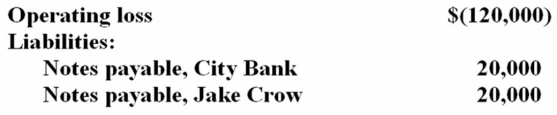 Cactus Company is a calendar year S corporation with the following current year information:   On January 1, John James bought 50% of Cactus Company stock for $30,000. How much of the operating loss may John deduct on his Form 1040? A)  $60,000 B)  $30,000 C)  $40,000 D)  $50,000