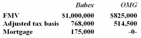 Babex Inc. and OMG Company entered into an exchange of real property. Here is the information for the properties to be exchanged.   Pursuant to the exchange, OMG assumed the mortgage on the Babex property. Compute Babex's gain recognized on the exchange and its tax basis in the property received from OMG. A)  $175,000 gain recognized; $768,000 basis in OMG property B)  No gain recognized; $768,000 basis in OMG property C)  $175,000 gain recognized; $943,000 basis in OMG property D)  None of the above
