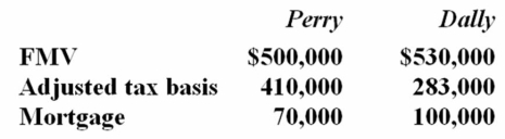 Perry Inc. and Dally Company entered into an exchange of real property. Here is the information for the properties to be exchanged.   Pursuant to the exchange, Perry assumed the mortgage on the Dally property, and Dally assumed the mortgage on the Perry property. Compute Dally's gain recognized on the exchange and its tax basis in the property received from Perry. A)  $30,000 gain recognized; $313,000 basis in the Perry property B)  100,000 gain recognized; $383,000 basis in the Perry property C)  $30,000 gain recognized; $283,000 basis in the Perry property D)  None of the above