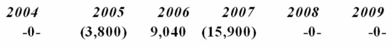 Proctor Inc. was incorporated in 2004 and adopted a calendar year. Here is a schedule of Proctor's net Section 1231 gains and (losses)  reported on its tax returns through 2009.   In 2010, Proctor recognized a $25,000 gain on the sale of business land. How is this gain characterized on Proctor's tax return? A)  $25,000 Section 1231 gain B)  $19,700 ordinary gain and $5,300 Section 1231 gain C)  $15,900 ordinary gain and $9,100 Section 1231 gain D)  $25,000 ordinary gain