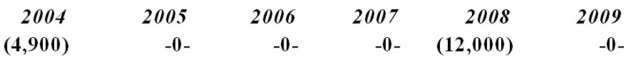 Delour Inc. was incorporated in 2004 and adopted a calendar year. Here is a schedule of Delour's net Section 1231 gains and (losses)  reported on its tax returns through 2009.   In 2010, Delour recognized a $50,000 gain on the sale of business land. How is this gain characterized on Delour's tax return? A)  $50,000 Section 1231 gain B)  $12,000 ordinary gain and $38,000 Section 1231 gain C)  $16,900 ordinary gain and $33,100 Section 1231 gain D)  $50,000 ordinary gain