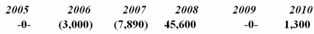 Irby Inc. was incorporated in 2005 and adopted a calendar year. Here is a schedule of Irby's net Section 1231 gains and (losses)  reported on its tax returns through 2010.   In 2011, Irby recognized a $14,750 gain on the sale of business land. How is this gain characterized on Irby's tax return? A)  $14,750 Section 1231 gain B)  $10,890 ordinary gain and $9,415 Section 1231 gain C)  $14,750 ordinary gain D)  None of the above