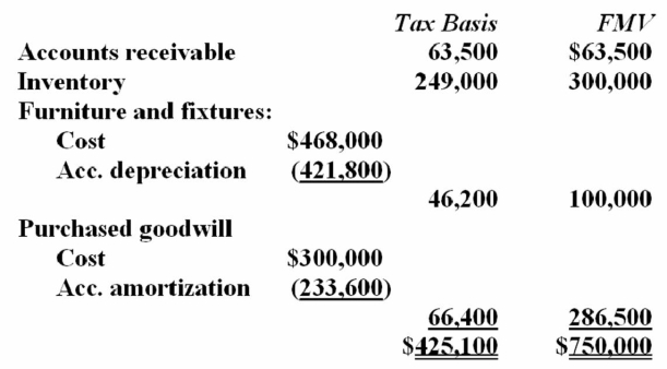 Twelve years ago, Mr. and Mrs. Bathgate purchased a business. This year, they sold the business for $750,000 lump-sum payment. The business had the following balance sheet assets.   As a result of the sale, the Bathgates should recognize: A)  $324,900 ordinary gain B)  $104,800 ordinary gain and $220,100 capital gain C)  $51,000 ordinary gain and $273,900 Section 1231 gain D)  None of the above