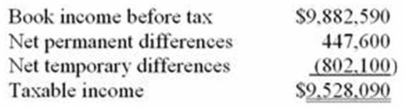 B&B Inc.'s taxable income is computed as follows.   Using a 34% rate, compute B&B's tax expense per books and tax payable. A)  Tax expense per books $3,360,081; tax payable $3,239,551 B)  Tax expense per books $3,512,265; tax payable $3,239,551 C)  Tax expense per books $3,512,265; tax payable $3,512,265 D)  Tax expense per books $3,087,367; tax payable $3,087,367