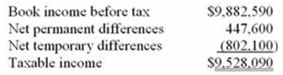 <strong>B&B Inc.'s taxable income is computed as follows.   B&B's tax rate is 34%. Which of the following statements is true?</strong> A) The temporary differences caused a $272,714 net decrease in B&B's deferred tax liabilities. B) The permanent differences caused a $152,184 net increase in B&B's deferred tax assets. C) The permanent differences caused a $152,184 net decrease in B&B's deferred tax assets. D) The temporary differences caused a $272,714 net increase in B&B's deferred tax liabilities. <div style=padding-top: 35px> 