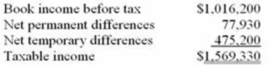 Goff Inc.'s taxable income is computed as follows.   Using a 34% rate, compute Goff's tax expense per books and tax payable. A)  Tax expense per books $345,508; tax payable $372,004 B)  Tax expense per books $345,508; tax payable $533,572 C)  Tax expense per books $507,076; tax payable $372,004 D)  Tax expense per books $372,004; tax payable $533,572