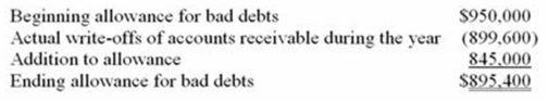 Earl Company uses the accrual method of accounting. Here is a reconciliation of Earl's allowance for bad debts for the current year.   Which of the following statements is true? A)  Bad debt expense per books is $845,000, and the deduction for bad debts is $899,600. B)  Bad debt expense per books is $899,600, and the deduction for bad debts is $845,000. C)  Bad debt expense per books and the deduction for bad debts is $899,600. D)  Bad debt expense per books and the deduction for bad debts is $895,400.