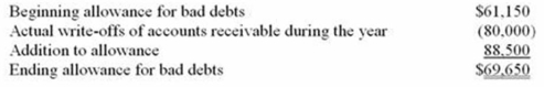 Monro Inc. uses the accrual method of accounting. Here is a reconciliation of Monro's allowance for bad debts for the current year.   Which of the following statements is true? A)  Bad debt expense per books and the deduction for bad debts is $69,650. B)  Bad debt expense per books and the deduction for bad debts is $88,500. C)  Bad debt expense per books is $80,000, and the deduction for bad debts is $88,500. D)  Bad debt expense per books is $88,500, and the deduction for bad debts is $80,000.