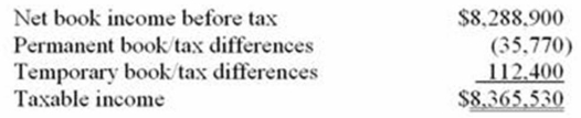 Krasco Inc.'s auditors prepared the following reconciliation between book and taxable income. The corporation has a 34% tax rate.   a. Compute Krasco's tax expense per books and tax payable. b. Compute Krasco's net increase in deferred tax assets or deferred tax liabilities (identify which) for the year.