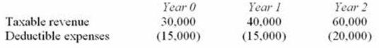 Mr. and Mrs. Rath invested in a business that will generate the following cash flows over a three-year period.   If the Raths' marginal tax rate over the three year period is 20% and they use a 6% discount rate, compute the NPV of the transaction. A)  $59,340 B)  $55,996 C)  $50,413 D)  None of the above