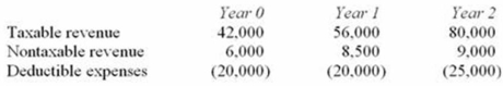 Ms. Card bought an investment that will generate the following cash flows over a three-year period.   If Ms. Card's marginal tax rate over the three year period is 40% and she uses a 6% discount rate, compute the NPV of the transaction. A)  $94,129 B)  $84,964 C)  $62,373 D)  None of the above