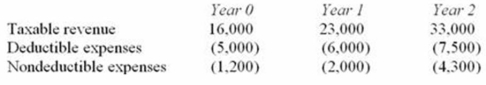 Mr. Basel made an investment that will generate the following cash flows over a three-year period.   If Mr. Basel's marginal tax rate over the three year period is 20% and he uses a 6% discount rate, compute the NPV of the transaction. A)  $30,028 B)  $33,557 C)  $39,781 D)  None of the above