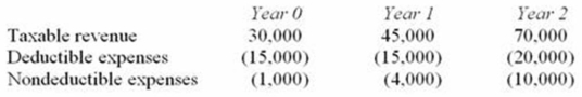 Mrs. Biggs invested in a business that will generate the following cash flows over a three-year period.   If Mrs. Biggs' marginal tax rate over the three year period is 30% and she uses a 6% discount rate, compute the NPV of the transaction. A)  $61,453 B)  $52,771 C)  $47,781 D)  None of the above