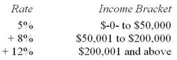 Jurisdiction M imposes an individual income tax based on the following schedule.   Which of the following statements is true? A)  The schedule provides no information as to whether Jurisdiction M's tax is horizontally equitable. B)  Jurisdiction M's tax is vertically equitable. C)  Jurisdiction M's tax is vertically equitable only for individuals with $50,000 or less taxable income. D)  Both A. and B. are true.