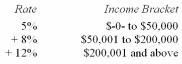 Jurisdiction M imposes an individual income tax based on the following schedule.   Mr. Coen has $78,000 taxable income. Compute the tax on this income. A)  $4,740 B)  $6,240 C)  $8,740 D)  None of the above