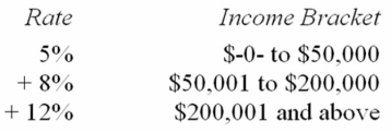 Jurisdiction M imposes an individual income tax based on the following schedule.   Which of the following statements is true? A)  If Mrs. Hall's taxable income is $227,000, her average tax rate is 12%. B)  If Mr. Poe's taxable income is $41,200, his marginal tax rate is 8%. C)  If Ms. Kaye's taxable income is $63,800, her marginal tax rate is 8%. D)  None of the above is true.