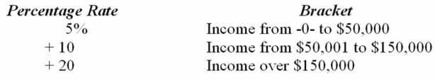 The country of Valhalla levies an income tax with the following rate structure.   A. Mrs. Greene's annual income is $125,000. Compute her tax, her average tax rate, and her marginal tax rate. B. Mr. Chen's annual income is $220,000. Computer his tax, his average tax rate, and his marginal tax rate. C. Does Valhalla have a proportionate, progressive, or regressive tax rate structure?