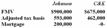 Johnson Inc. and C&K Company entered into an exchange of real property. Here is the information for the properties to be exchanged.   Pursuant to the exchange, C&K paid $25,000 cash to Johnson and assumed the mortgage on the Johnson property. Compute C&K's gain recognized on the exchange and its tax basis in the property received from Johnson. A) $200,000 gain recognized; $662,000 basis in Johnson property B) No gain recognized; $462,000 basis in Johnson property C) No gain recognized; $487,000 basis in Johnson property D) None of the above