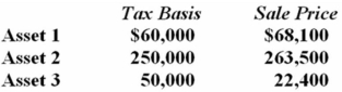 <strong>R&T Inc. made the following sales of capital assets this year.   What is the effect of the three sales on R&T's taxable income this year?</strong> A)$21,600 increase B)$12,900 increase C)No effect D)None of the above <div style=padding-top: 35px> 