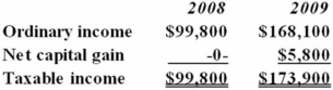 <strong>Fantino Inc. was incorporated in 2008 and adopted a calendar year for tax purposes. Here is a schedule of Fantino's taxable income for 2008 and 2009.   In 2010, Fantino generated $297,300 ordinary income and recognized a $14,000 net capital loss. Which of the following statements is true?</strong> A)Fantino can deduct its $14,000 net capital loss only on a carryforward basis. B)Fantino can carry the net capital loss back to 2008 and receive a $4,760 refund of 2008 tax. C)Fantino can carry the net capital loss back to 2009 and receive a $5,460 refund of 2009 tax. D)Fantino can carry the net capital loss back to 2009 and receive a $2,262 refund of 2009 tax. <div style=padding-top: 35px> 