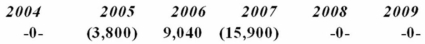 Proctor Inc. was incorporated in 2004 and adopted a calendar year. Here is a schedule of Proctor's net Section 1231 gains and (losses)  reported on its tax returns through 2009.   In 2010, Proctor recognized a $25,000 gain on the sale of business land. How is this gain characterized on Proctor's tax return? A) $25,000 Section 1231 gain B) $19,700 ordinary gain and $5,300 Section 1231 gain C) $15,900 ordinary gain and $9,100 Section 1231 gain D) $25,000 ordinary gain