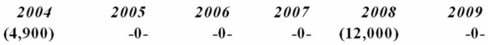 Delour Inc. was incorporated in 2004 and adopted a calendar year. Here is a schedule of Delour's net Section 1231 gains and (losses)  reported on its tax returns through 2009.   In 2010, Delour recognized a $50,000 gain on the sale of business land. How is this gain characterized on Delour's tax return? A) $50,000 Section 1231 gain B) $12,000 ordinary gain and $38,000 Section 1231 gain C) $16,900 ordinary gain and $33,100 Section 1231 gain D) $50,000 ordinary gain