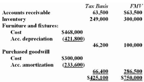 Twelve years ago, Mr. and Mrs. Bathgate purchased a business. This year, they sold the business for $750,000 lump-sum payment. The business had the following balance sheet assets.   As a result of the sale, the Bathgates should recognize: A) $324,900 ordinary gain B) $104,800 ordinary gain and $220,100 capital gain C) $51,000 ordinary gain and $273,900 Section 1231 gain D) None of the above