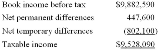 <strong>B&B Inc.'s taxable income is computed as follows.   B&B's tax rate is 34%. Which of the following statements is true?</strong> A)The temporary differences caused a $272,714 net decrease in B&B's deferred tax liabilities. B)The permanent differences caused a $152,184 net increase in B&B's deferred tax assets. C)The permanent differences caused a $152,184 net decrease in B&B's deferred tax assets. D)The temporary differences caused a $272,714 net increase in B&B's deferred tax liabilities. <div style=padding-top: 35px> 