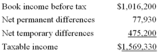 <strong>Goff Inc.'s taxable income is computed as follows.   Goff's tax rate is 34%. Which of the following statements is true?</strong> A)The permanent differences caused a $26,496 net increase in Goff's deferred tax liabilities. B)The permanent differences caused a $26,496 net increase in Goff's deferred tax assets. C)The temporary differences caused a $161,568 net increase in Goff's deferred tax assets. D)The temporary differences caused a $161,568 net increase in Goff's deferred tax liabilities. <div style=padding-top: 35px> 