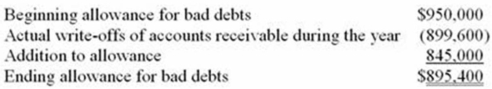 Earl Company uses the accrual method of accounting. Here is a reconciliation of Earl's allowance for bad debts for the current year.   Which of the following statements is true? A) Bad debt expense per books is $845,000, and the deduction for bad debts is $899,600. B) Bad debt expense per books is $899,600, and the deduction for bad debts is $845,000. C) Bad debt expense per books and the deduction for bad debts is $899,600. D) Bad debt expense per books and the deduction for bad debts is $895,400.