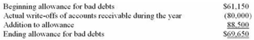 Monro Inc. uses the accrual method of accounting. Here is a reconciliation of Monro's allowance for bad debts for the current year.   Which of the following statements is true? A) Bad debt expense per books and the deduction for bad debts is $69,650. B) Bad debt expense per books and the deduction for bad debts is $88,500. C) Bad debt expense per books is $80,000, and the deduction for bad debts is $88,500. D) Bad debt expense per books is $88,500, and the deduction for bad debts is $80,000.