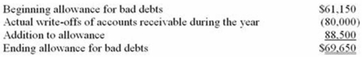 Monro Inc. uses the accrual method of accounting. Here is a reconciliation of Monro's allowance for bad debts for the current year.   Because of the difference between the GAAP and the tax rules for accounting for bad debts, Monro Inc. has an: A) $8,500 permanent excess of book income over taxable income. B) $8,500 permanent excess of taxable income over book income. C) $8,500 temporary excess of taxable income over book income. D) $8,500 temporary excess of book income over taxable income.
