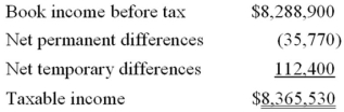 Krasco Inc.'s auditors prepared the following reconciliation between book and taxable income. The corporation has a 34% tax rate.   a. Compute Krasco's tax expense per books and tax payable. b. Compute Krasco's net increase in deferred tax assets or deferred tax liabilities (identify which) for the year.