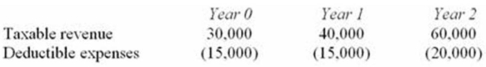 Mr. and Mrs. Rath invested in a business that will generate the following cash flows over a three-year period.   If the Raths' marginal tax rate over the three year period is 20% and they use a 6% discount rate, compute the NPV of the transaction. A) $59,340 B) $55,996 C) $50,413 D) None of the above