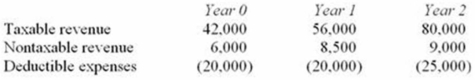 Ms. Card bought an investment that will generate the following cash flows over a three-year period.   If Ms. Card's marginal tax rate over the three year period is 40% and she uses a 6% discount rate, compute the NPV of the transaction. A) $94,129 B) $84,964 C) $62,373 D) None of the above