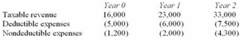 Mr. Basel made an investment that will generate the following cash flows over a three-year period.   If Mr. Basel's marginal tax rate over the three year period is 20% and he uses a 6% discount rate, compute the NPV of the transaction. A) $30,028 B) $33,557 C) $39,781 D) None of the above