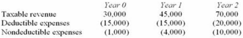 Mrs. Biggs invested in a business that will generate the following cash flows over a three-year period.   If Mrs. Biggs' marginal tax rate over the three year period is 30% and she uses a 6% discount rate, compute the NPV of the transaction. A) $61,453 B) $52,771 C) $47,781 D) None of the above