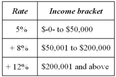 Jurisdiction M imposes an individual income tax based on the following schedule.   Which of the following statements is true? A) The schedule provides no information as to whether Jurisdiction M's tax is horizontally equitable. B) Jurisdiction M's tax is vertically equitable. C) Jurisdiction M's tax is vertically equitable only for individuals with $50,000 or less taxable income. D) Both A.and B.are true.