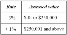 Vervet County levies a real property tax based on the following schedule.   Which of the following statements is false? A) If Mr.Clem owns real property valued at $112,500, his average tax rate is 3%. B) If Ms.Barker owns real property valued at $455,650, her average tax rate is 2.1%. C) If Ms.Lumley owns real property valued at $750,000, her marginal tax rate is 1%. D) None of the above is false.