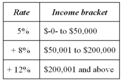Jurisdiction M imposes an individual income tax based on the following schedule.   Ms. Owen has $314,000 taxable income. Compute the tax on this income. A) $29,680 B) $28,180 C) $37,680 D) None of the above