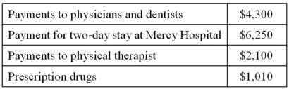 Dotty, age 45, incurred the following medical expenses this year.   Dotty's insurance company reimbursed her for $8,800 of these expenses. If Dotty's AGI is $35,400, compute her medical expense deduction. A) $0 B) $1,320 C) $10,120 D) $13,660